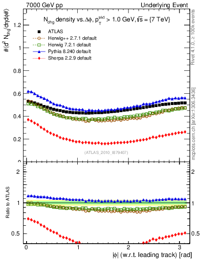 Plot of nch-vs-dphi in 7000 GeV pp collisions