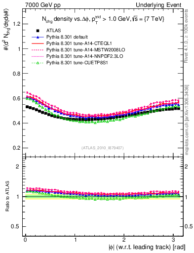 Plot of nch-vs-dphi in 7000 GeV pp collisions