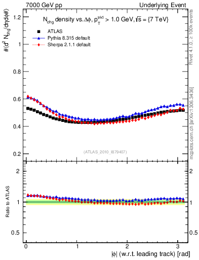 Plot of nch-vs-dphi in 7000 GeV pp collisions
