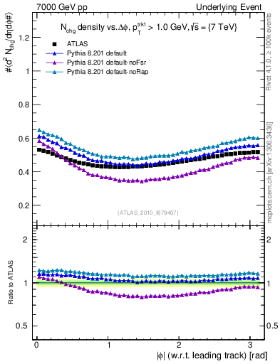 Plot of nch-vs-dphi in 7000 GeV pp collisions
