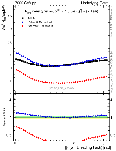 Plot of nch-vs-dphi in 7000 GeV pp collisions