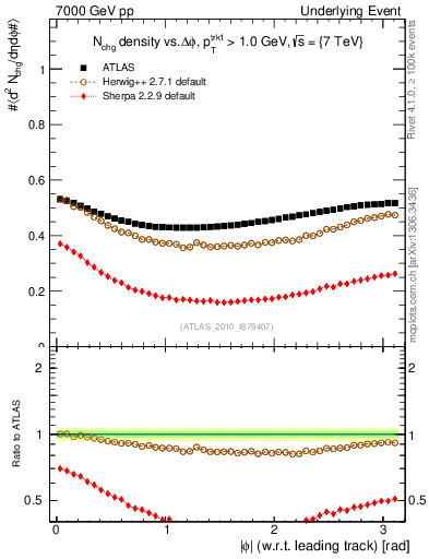Plot of nch-vs-dphi in 7000 GeV pp collisions
