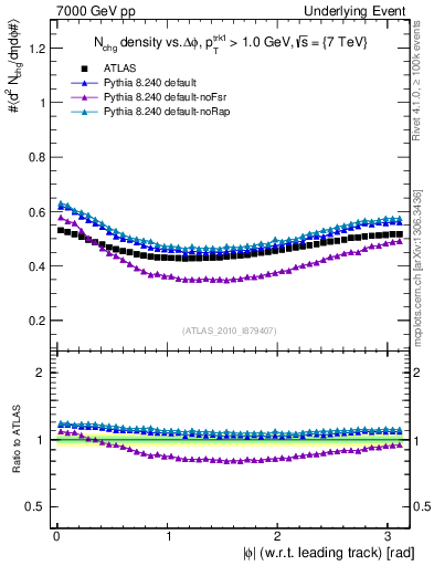 Plot of nch-vs-dphi in 7000 GeV pp collisions