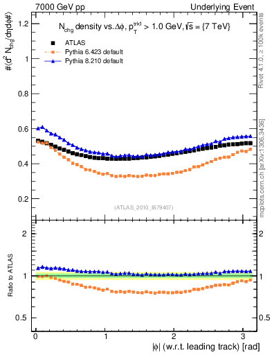 Plot of nch-vs-dphi in 7000 GeV pp collisions