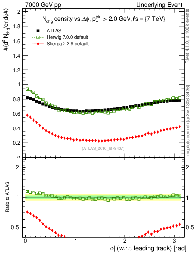 Plot of nch-vs-dphi in 7000 GeV pp collisions