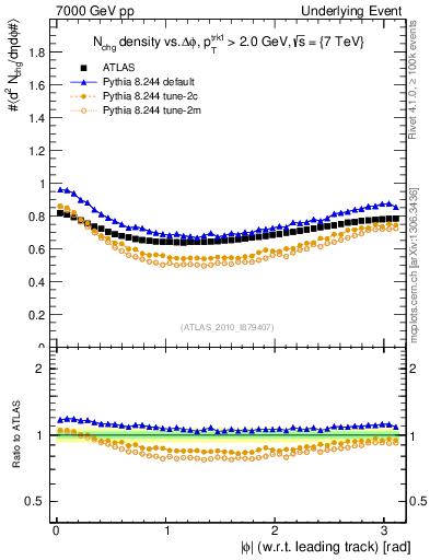 Plot of nch-vs-dphi in 7000 GeV pp collisions