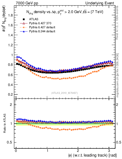 Plot of nch-vs-dphi in 7000 GeV pp collisions