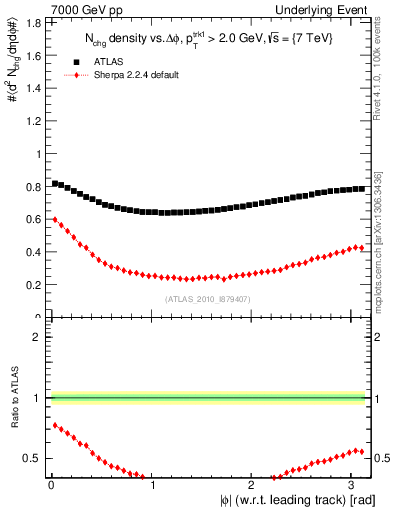 Plot of nch-vs-dphi in 7000 GeV pp collisions