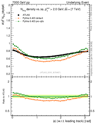 Plot of nch-vs-dphi in 7000 GeV pp collisions