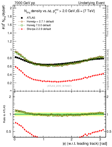Plot of nch-vs-dphi in 7000 GeV pp collisions