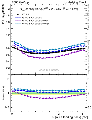 Plot of nch-vs-dphi in 7000 GeV pp collisions