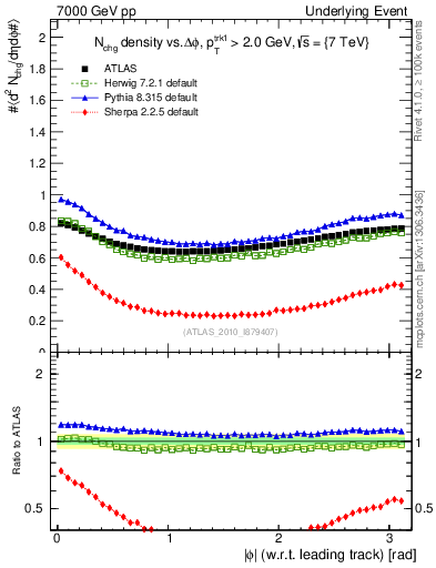 Plot of nch-vs-dphi in 7000 GeV pp collisions