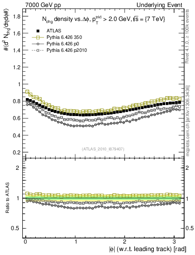 Plot of nch-vs-dphi in 7000 GeV pp collisions