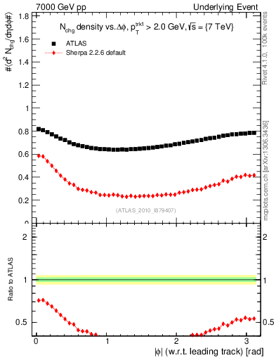 Plot of nch-vs-dphi in 7000 GeV pp collisions