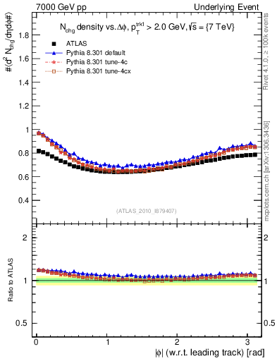 Plot of nch-vs-dphi in 7000 GeV pp collisions