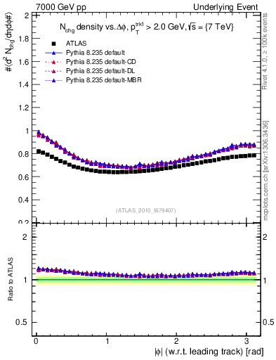 Plot of nch-vs-dphi in 7000 GeV pp collisions