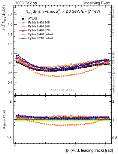 Plot of nch-vs-dphi in 7000 GeV pp collisions