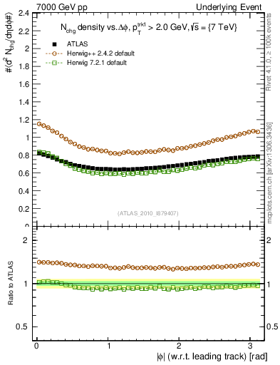 Plot of nch-vs-dphi in 7000 GeV pp collisions