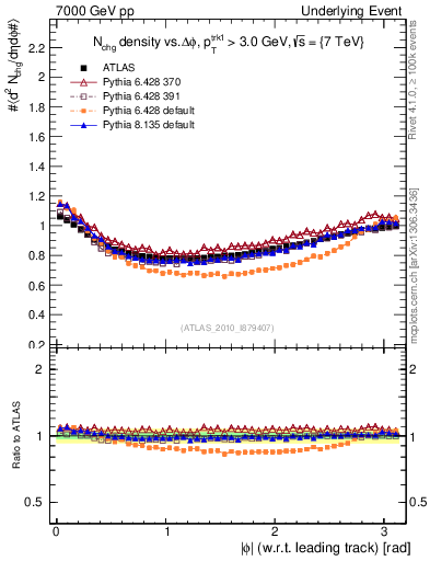 Plot of nch-vs-dphi in 7000 GeV pp collisions