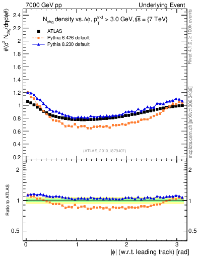 Plot of nch-vs-dphi in 7000 GeV pp collisions