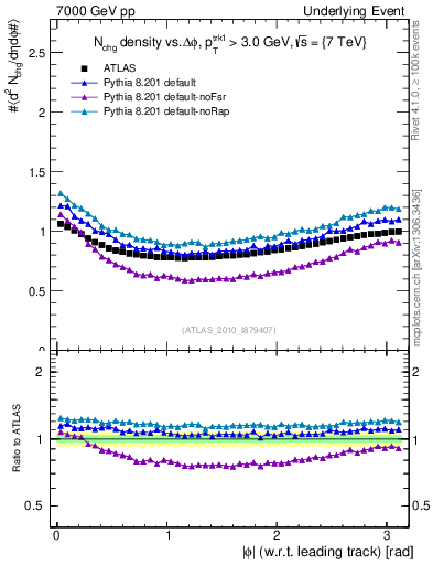 Plot of nch-vs-dphi in 7000 GeV pp collisions