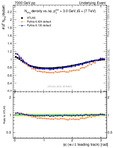 Plot of nch-vs-dphi in 7000 GeV pp collisions