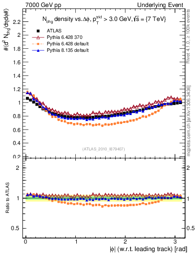 Plot of nch-vs-dphi in 7000 GeV pp collisions
