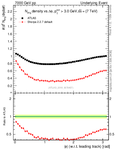 Plot of nch-vs-dphi in 7000 GeV pp collisions