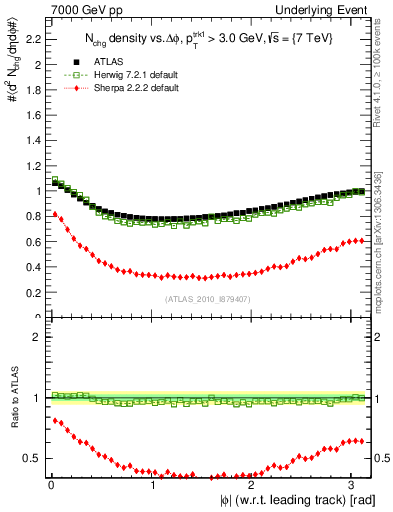 Plot of nch-vs-dphi in 7000 GeV pp collisions