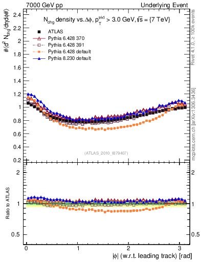 Plot of nch-vs-dphi in 7000 GeV pp collisions