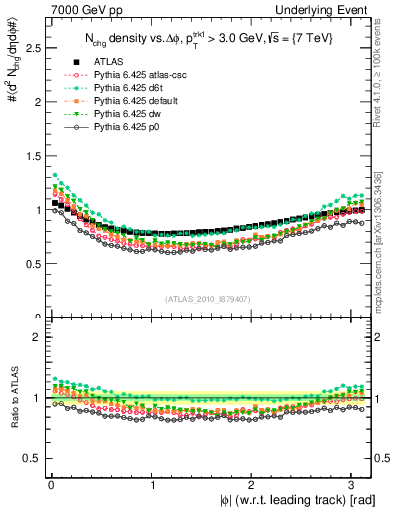 Plot of nch-vs-dphi in 7000 GeV pp collisions