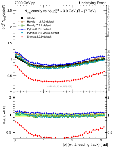 Plot of nch-vs-dphi in 7000 GeV pp collisions