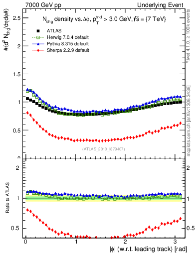 Plot of nch-vs-dphi in 7000 GeV pp collisions
