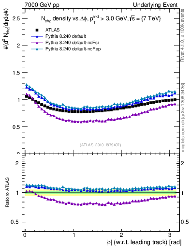 Plot of nch-vs-dphi in 7000 GeV pp collisions