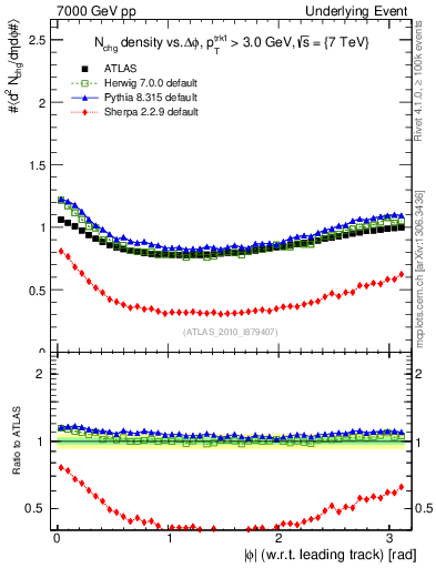 Plot of nch-vs-dphi in 7000 GeV pp collisions