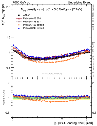 Plot of nch-vs-dphi in 7000 GeV pp collisions