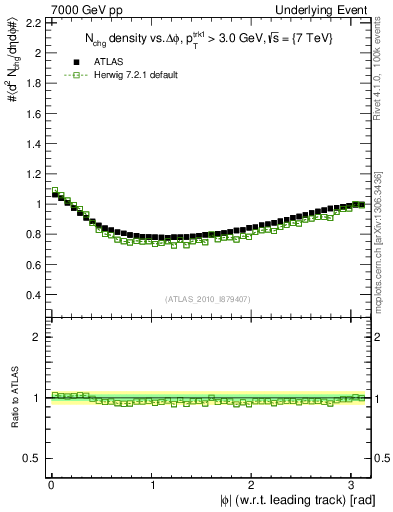 Plot of nch-vs-dphi in 7000 GeV pp collisions