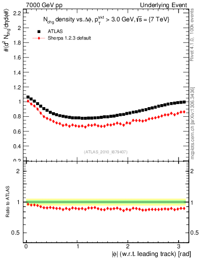 Plot of nch-vs-dphi in 7000 GeV pp collisions