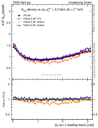 Plot of nch-vs-dphi in 7000 GeV pp collisions