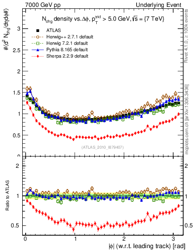 Plot of nch-vs-dphi in 7000 GeV pp collisions
