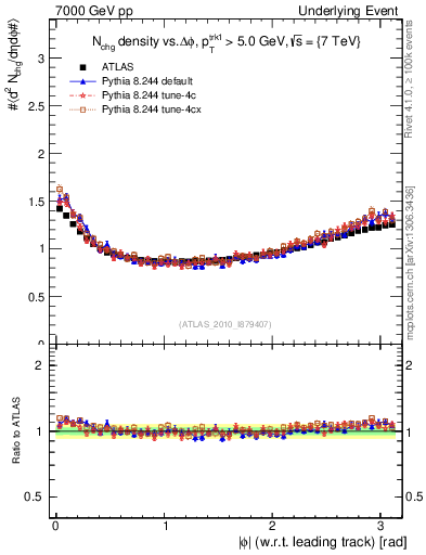Plot of nch-vs-dphi in 7000 GeV pp collisions