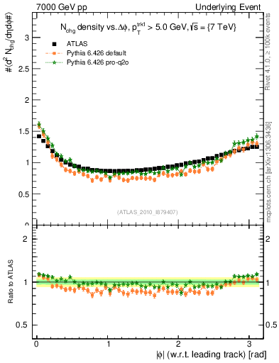 Plot of nch-vs-dphi in 7000 GeV pp collisions