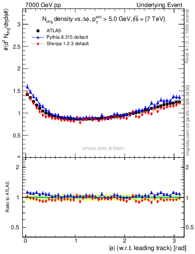Plot of nch-vs-dphi in 7000 GeV pp collisions