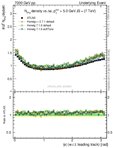 Plot of nch-vs-dphi in 7000 GeV pp collisions