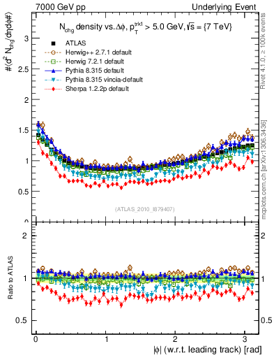 Plot of nch-vs-dphi in 7000 GeV pp collisions