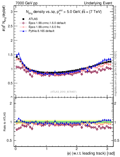 Plot of nch-vs-dphi in 7000 GeV pp collisions