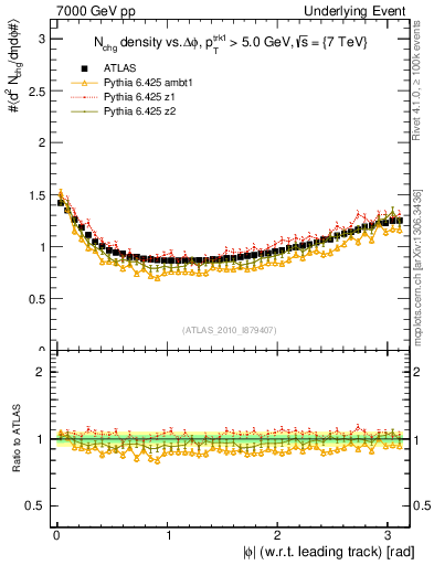 Plot of nch-vs-dphi in 7000 GeV pp collisions