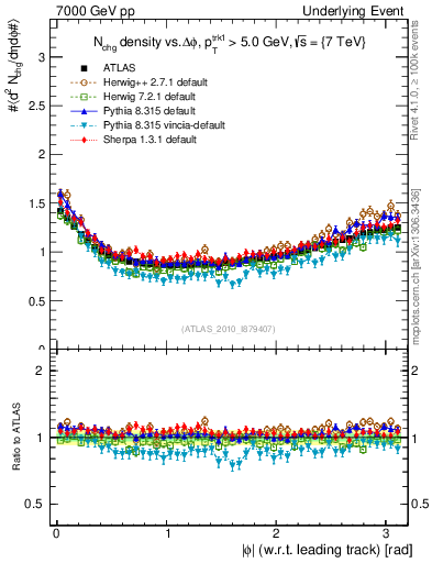 Plot of nch-vs-dphi in 7000 GeV pp collisions