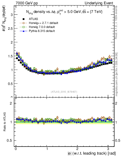 Plot of nch-vs-dphi in 7000 GeV pp collisions