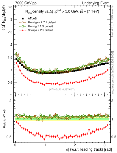 Plot of nch-vs-dphi in 7000 GeV pp collisions